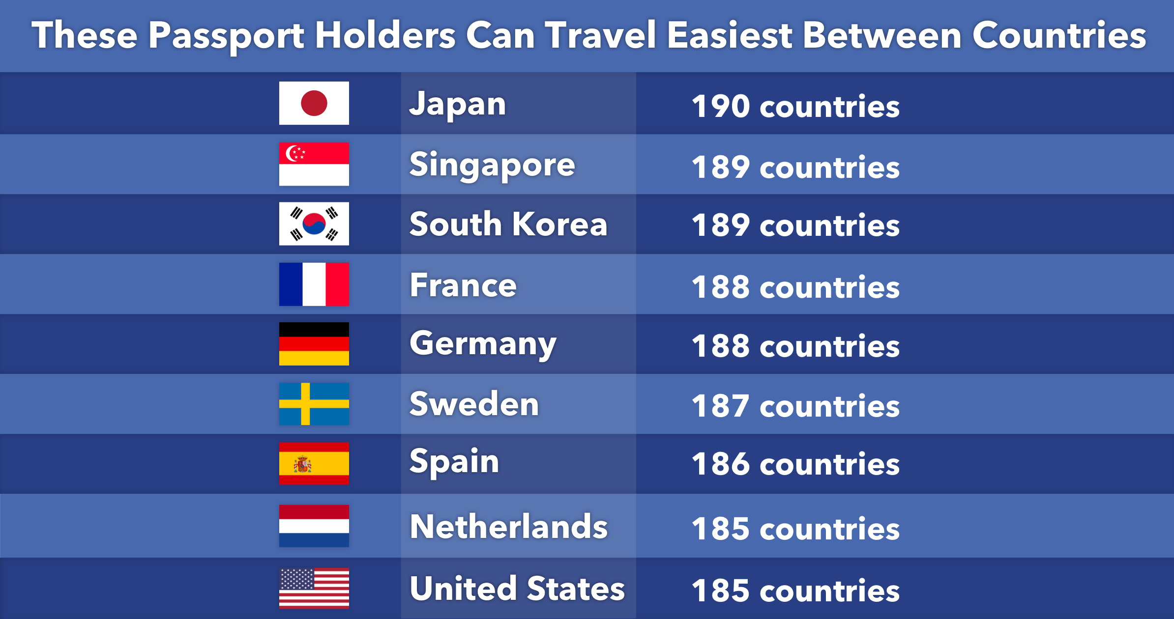 these passport holders have the easiest time traveling between countries