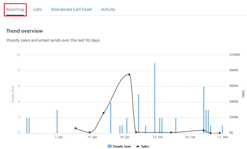 Constant Contact Shopify email marketing stats