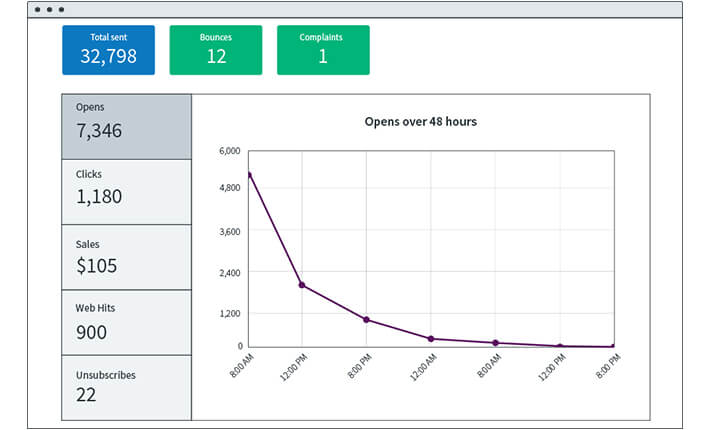 Aweber Shopify Email Marketing Integration - Reporting dashboard