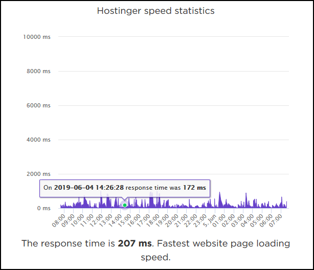 hostinger speed