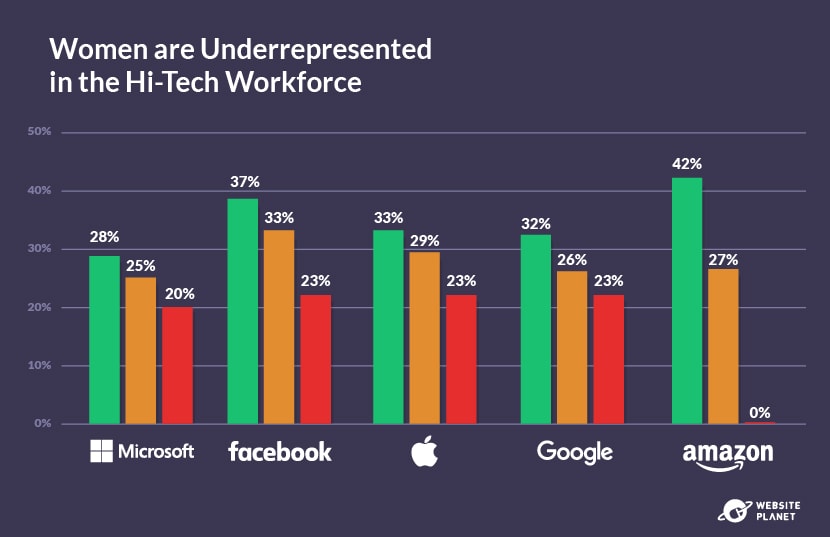 Women in Tech Stats 2024