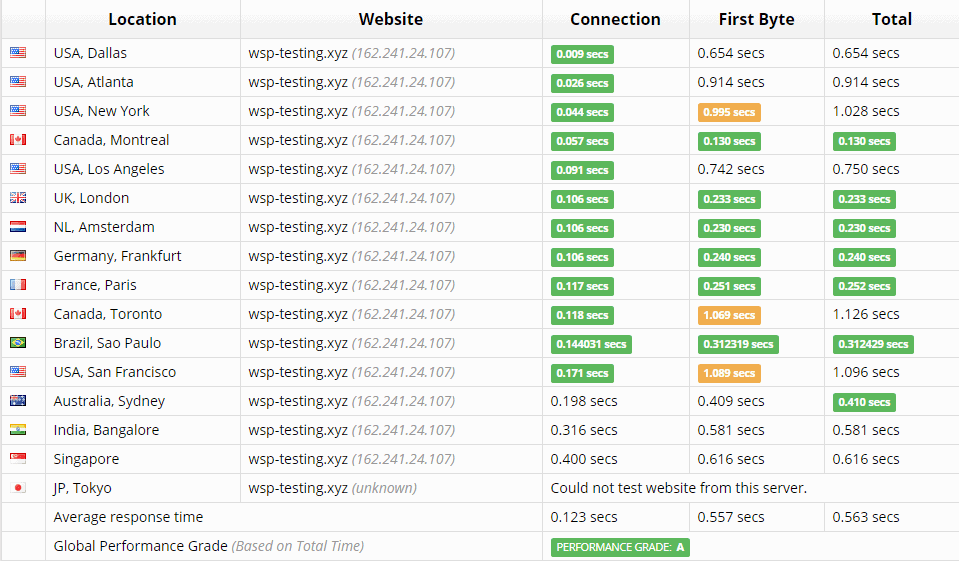 Hostinger's Sucuri test results