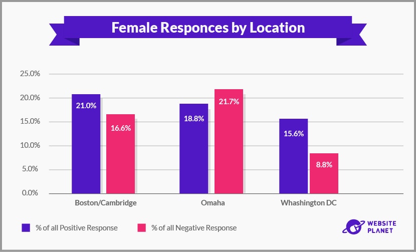 Female-Responces-By-Location