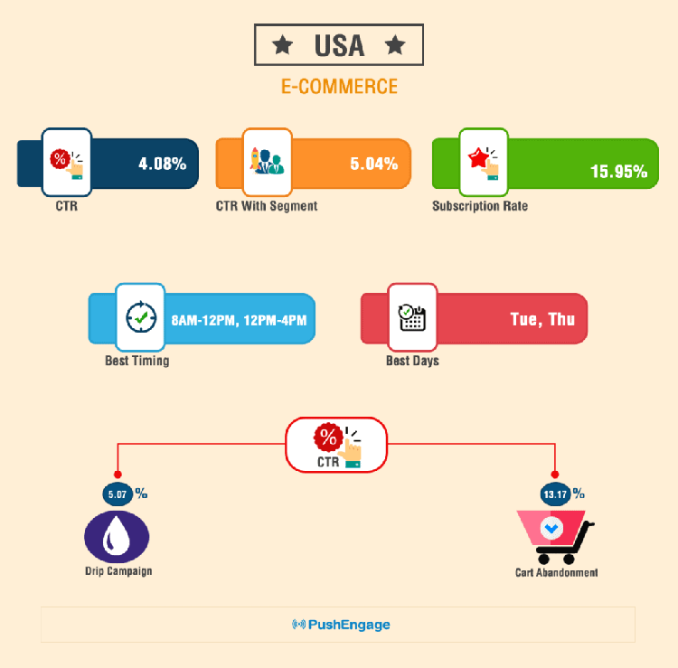 PushEngage Benchmark Report For USA