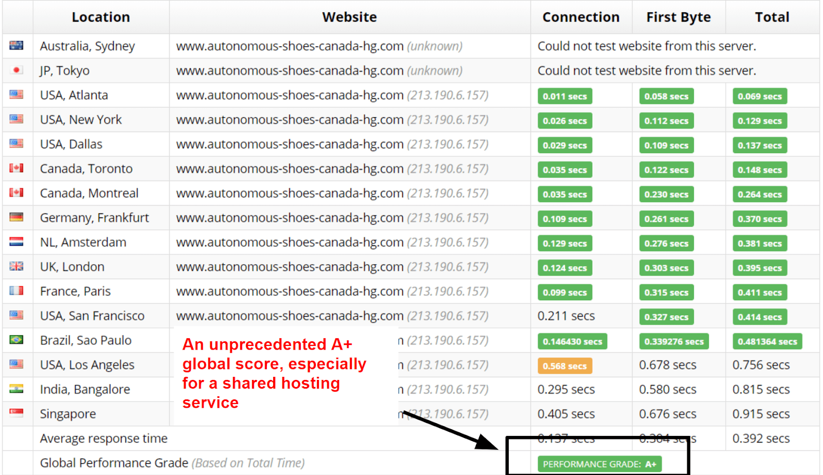 Hostinger - Sucuri global loading speeds