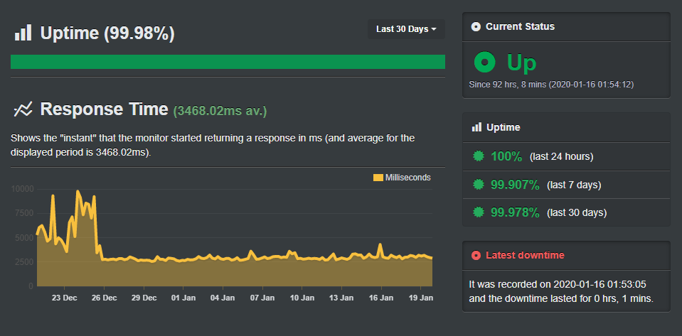 The uptime test results