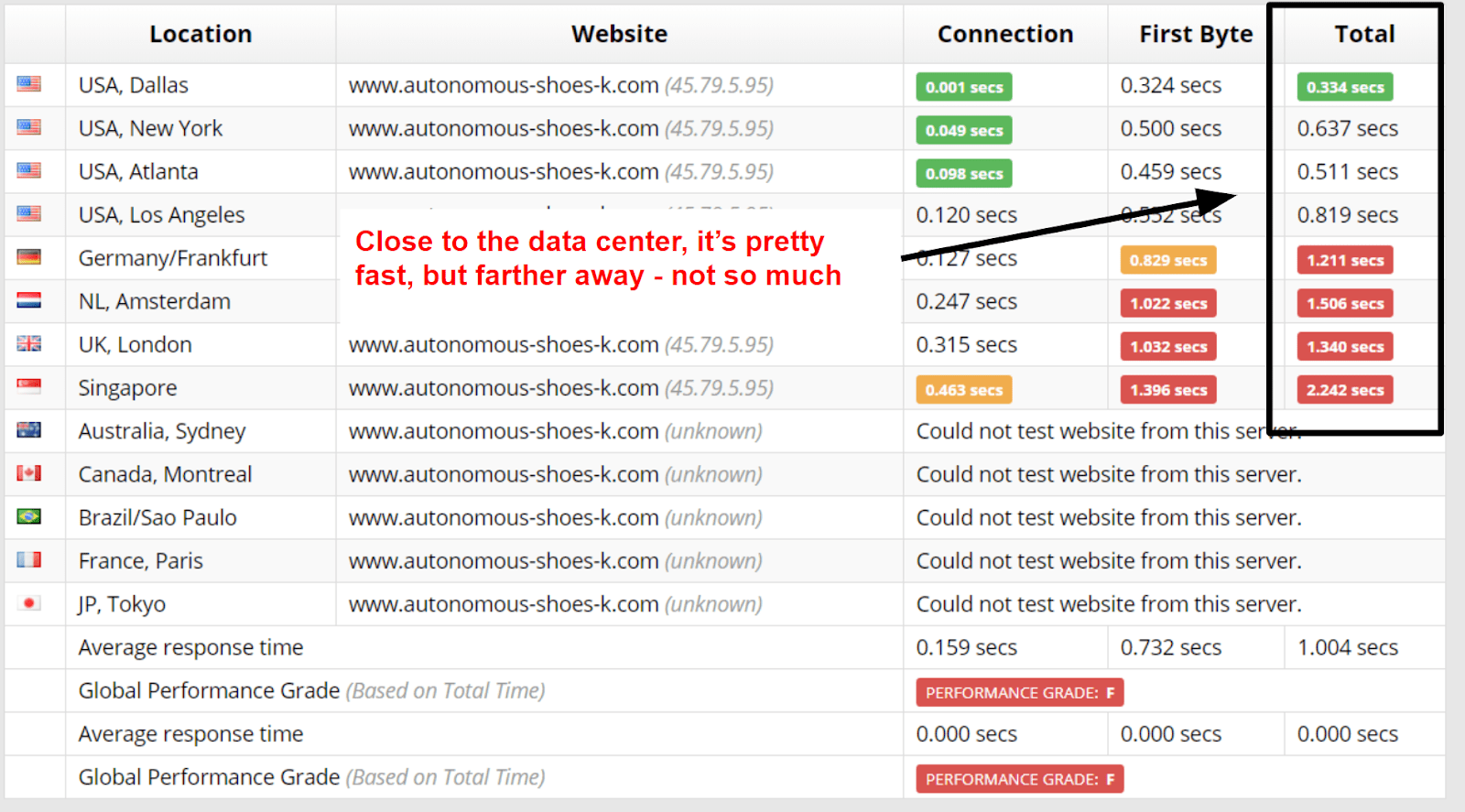 FastComet performance - sucuri speeds