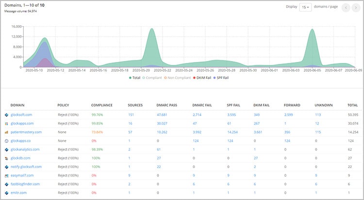 glockapps dmarc overview