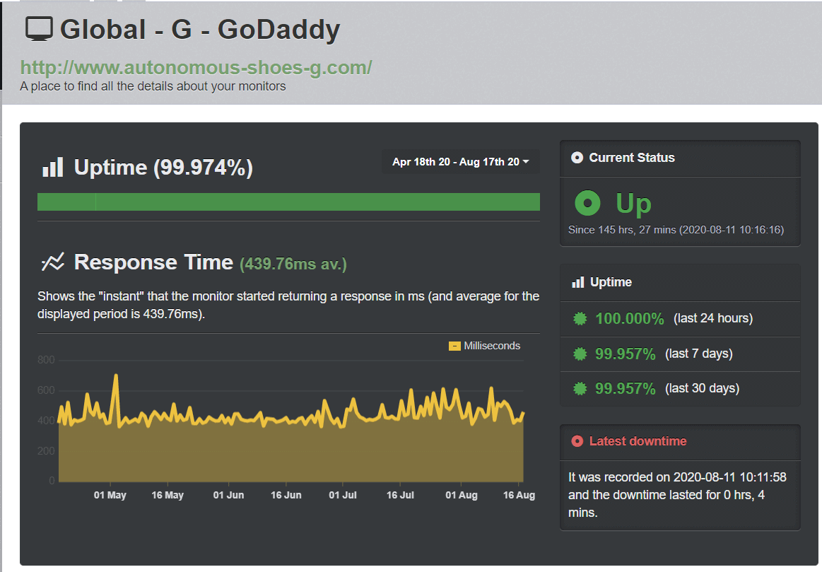 Risultati del test GoDaddy UptimeRobot