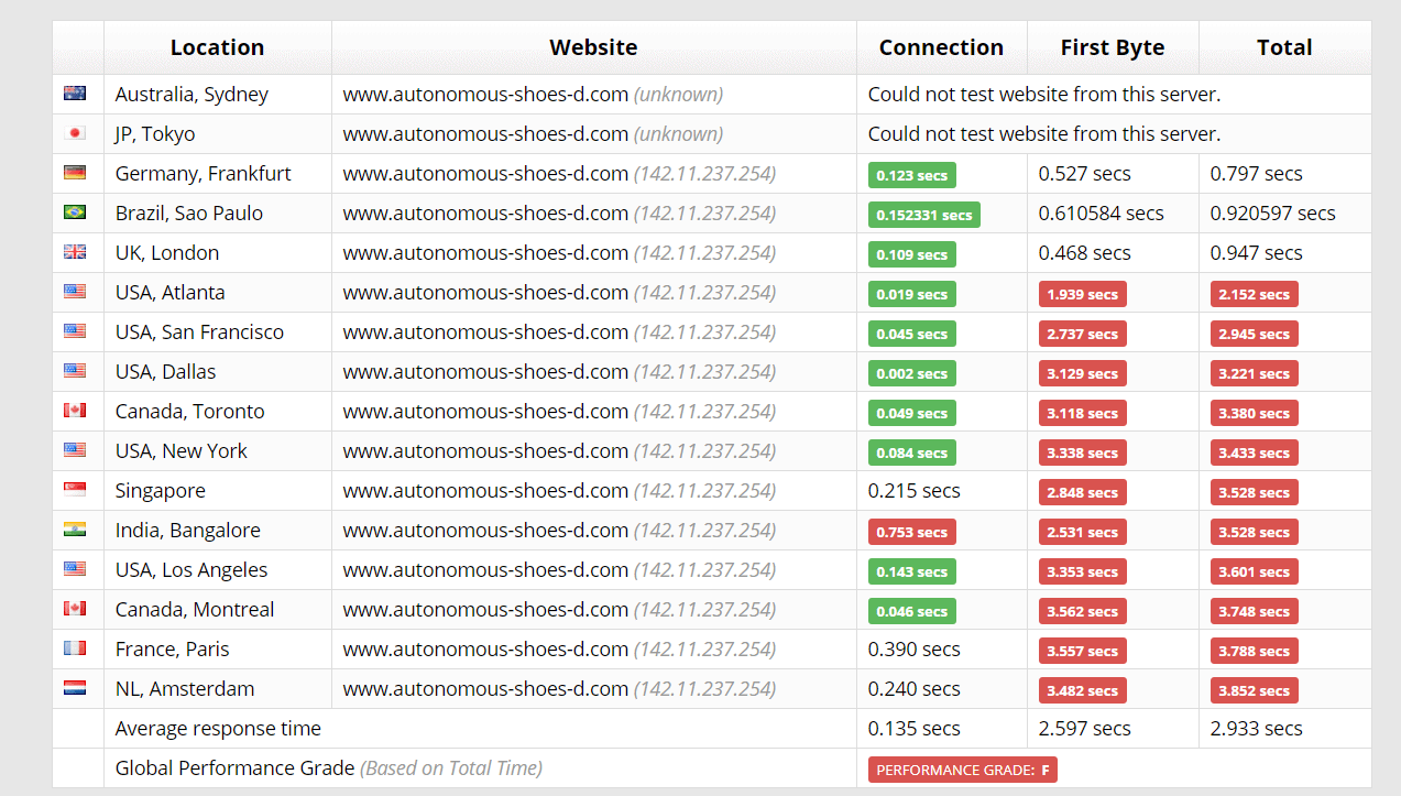 Sucuri test results