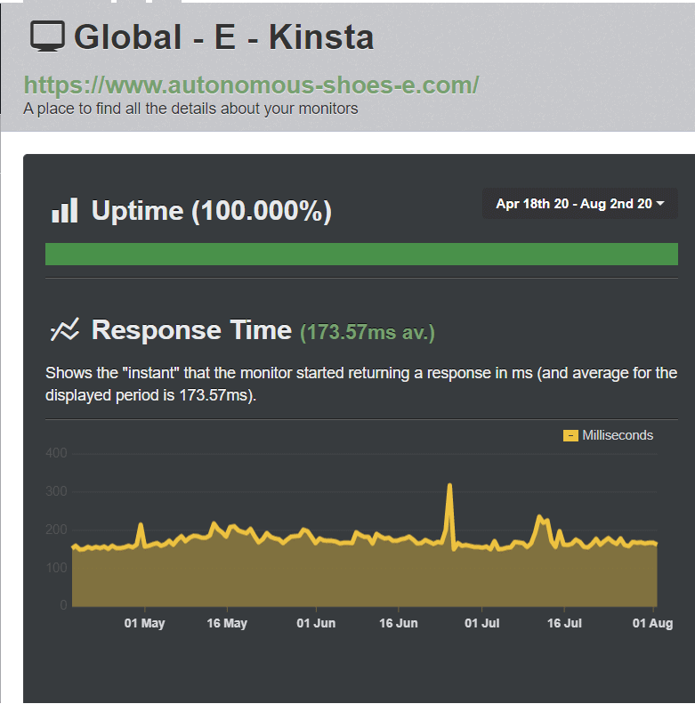 Kinsta's UptimeRobot results